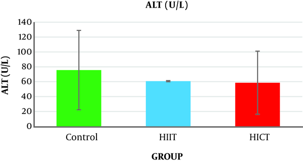 Changes in serum alanine aminotransferase levels in experimental groups after eight weeks. Abbreviations: control (control group), high-intensity interval training (HIIT), high-intensity continuous training (HICT). Values are means ± SD. *Statistically significant (P &lt; 0.05).