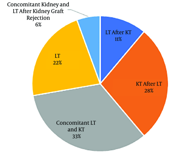 The frequency of kidney and liver transplantation in 18 patients with primary hyperoxaluria