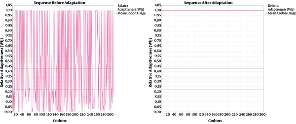 Codon Adaptation plot of the vaccine coding DNA sequence before (left-hand) and after (right-hand) codon adaptation.