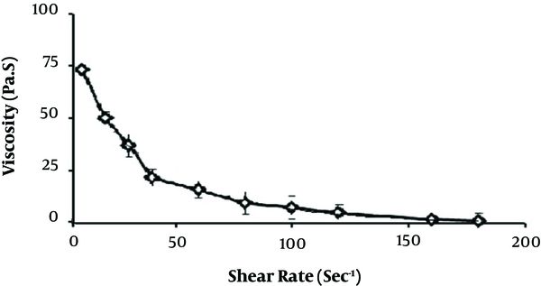 Viscosity formulation 6 versus increase shear rates (temperature 25°C). (Each of the values is measured three times.)