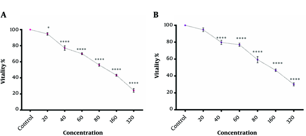 The effect of Green CuO NPs on K562 (A) and PBMCs (B). The IC50 was determined based on linear regression.