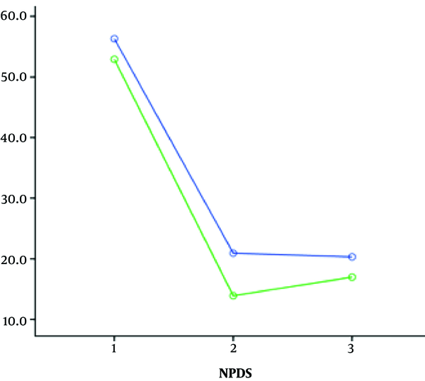 Comparison of the NDPS scores in the acupuncture versus the exercise therapy groups (1) before intervention, (2) 6 weeks after intervention, (3) 12 weeks after intervention (blue line: acupuncture, green line: exercise therapy)