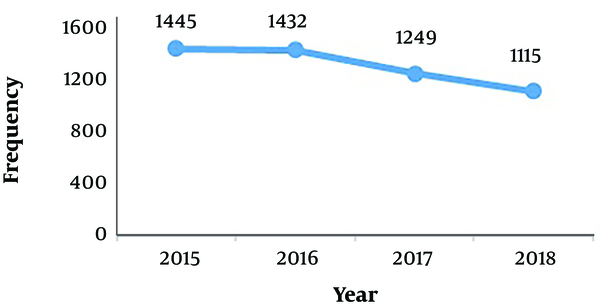 Frequency of cutaneous leishmaniasis patients in Mashhad during 2015 - 2018