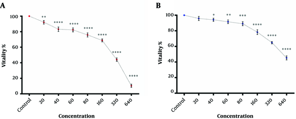 The effect of hydroalcoholic extract of A. vera on K562 (A) and PBMCs (B). The IC50 was determined based on linear regression.