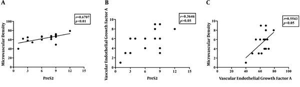 Correlation among MVD, VEGFA, and preS2 expression in HCC samples. A, A positive correlation between MVD and preS2 was determined by spearman analysis (r = 0.6707, P &lt; 0.01); B, no obvious correlation between VEGFA and preS2 (r = 0.3646, P &gt; 0.05); C, a positive correlation between MVD and VEGFA was determined by spearman analysis (r = 0.5543, P &lt; 0.05).
