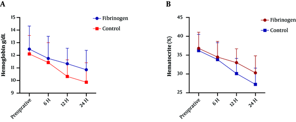 Average 24-hour Hgb (A) and Hct (B) preoperatively and perioperatively in fibrinogen and control groups.