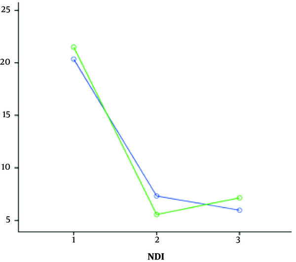 Comparison of the NDI scores in the acupuncture versus the exercise therapy groups (1) before the intervention, (2) 6 weeks after the intervention, (3) 12 weeks after the intervention (blue line: acupuncture, green line: exercise therapy)