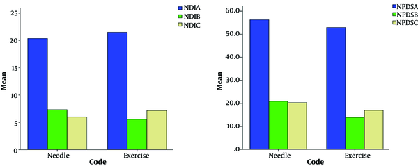 NDI (left) and NPDS (right) mean scores; Comparison between the groups (NDIA: NDI mean score before intervention; NDIB: NDI mean score, 6 weeks after intervention; NDIC: NDI mean score, 12 weeks after intervention; NDPSA: NDPS mean score before intervention; NDPSB: NDPS mean score, 6 weeks after intervention; NDPSC: NDPS mean score, 12 weeks after intervention)