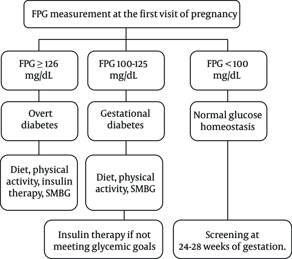 Algorithm for the screening of diabetes at the first visit of pregnancy. Abbreviations: FPG, fasting plasma glucose; SMBG, self-monitoring of blood glucose.