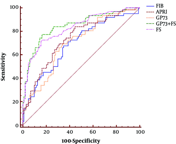 Comparison of diagnostic performance of LSM, APRI, FIB-4, GP73, and LSM-GP73. ROC analyses of LSM, APRI, FIB-4, GP73, and LSM-GP73 for diagnosis of significant fibrosis in CHB patients (F0-1 vs. F2-4).