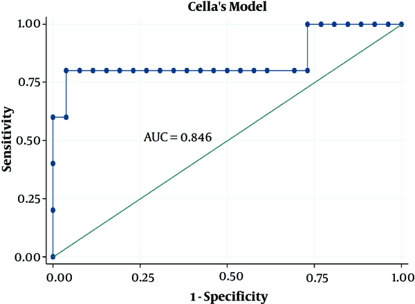 ROC curves for Cella’s model on breast cancer dataset