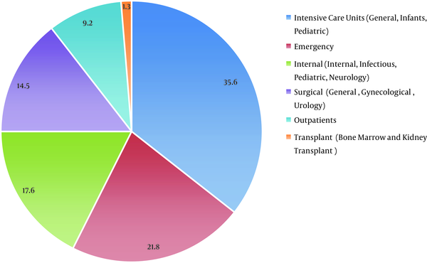 Positive cases of Enterobacteriaceae in Imam Reza Hospital Wards (2016 - 2018)