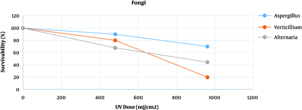 Dose line chart on survival of fungi