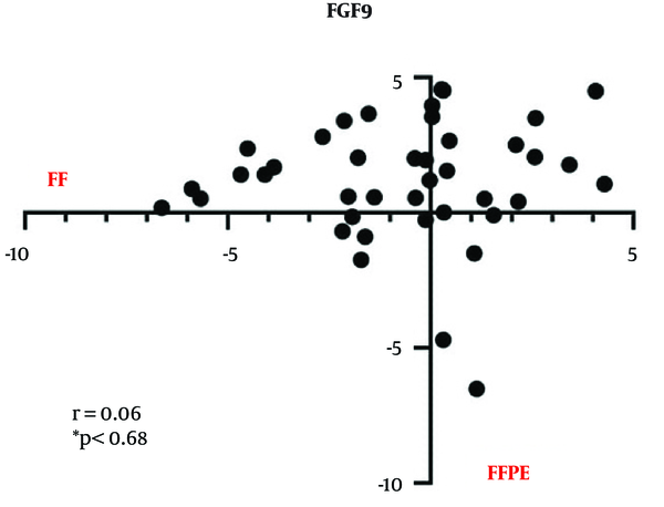 FGF9 expression correlation between FF and FFPE tumoral tissue samples.