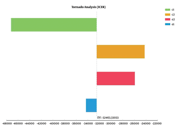 Tornado analysis to investigate the sensitivity of the active versus passive screening methods for the HIV/AIDS positive IDUs referring to the VCT center affiliated to Shiraz University of Medical Sciences (in 2015). * In the above figure, c1 and e1 represent the cost and effectiveness of the passive screening method, and c2 and e2 stand for the cost and effectiveness of the active screening method, respectively.