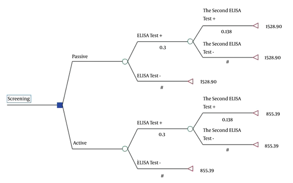 Decision trees for the active and passive screening methods estimated for the HIV/AIDS-positive IDUs referred to the VCT center affiliated to Shiraz University of Medical Sciences (in 2015). Translation: Active/passive positive result of ELISA Test; Negative result of ELISA Test; Positive result of the second ELISA Test; Negative result of the second ELISA Test