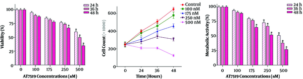 The anti-survival and anti-proliferative effect of AT7519 on U937 cells. In the exposed cells with several doses of AT7519, a decreased in viability, the viable cells percentage, and the cell metabolism during 24 h, 36 h, and 48 hours was achieved. (*, statistically significant).