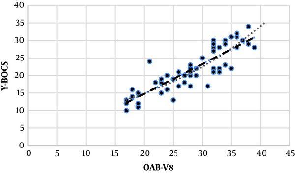 The correlation between over-active bladder (OAB) symptoms, based on OAB-V8 scale, and the severity of obsessive-compulsive disorder (OCD), based on Y-BOCS scale, in patients with OAB symptoms.