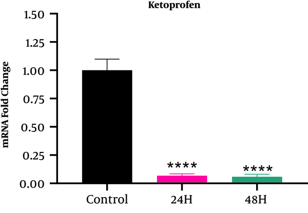 Comparison of the HE4 gene expression using real-time PCR after treatment with ketoprofen for 24 and 48 hours in A2780S ovarian cancer cell line. The control group was used as the reference group to calculate fold change. * P &lt; 0.05, **P &lt; 0.01, and P &lt; 0.001.