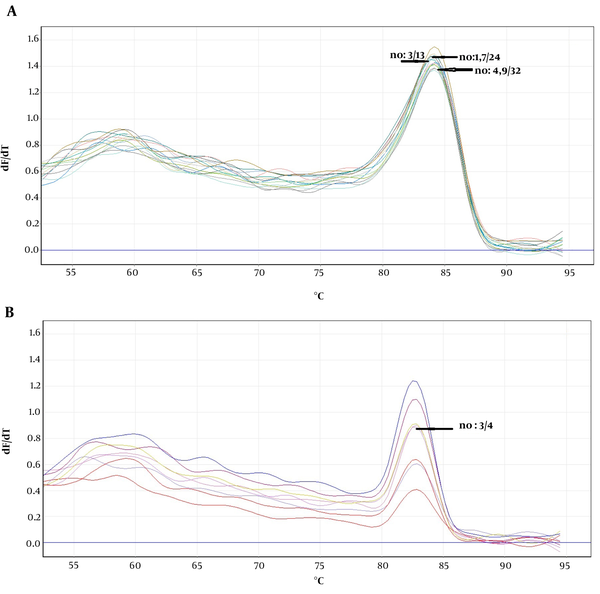 The high-resolution melting curve analysis of clinical samples containing Fusarium spp. (A) and Aspergillus spp. (B). The close curve changes are not exhibited for isolated 3, 4, 9 - 12 Fusarium, and 3 Aspergillus spp.
