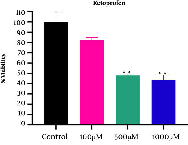Comparison of viability between different concentrations of ketoprofen. The diagram is drawn based on the percentage of living cells compared with the control group. * P &lt; 0.05, **P &lt; 0.01, and P &lt; 0.001.