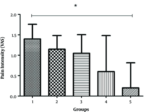 Comparison of pain intensity in study groups (data expressed as mean ± SEM; * P < 0.01)