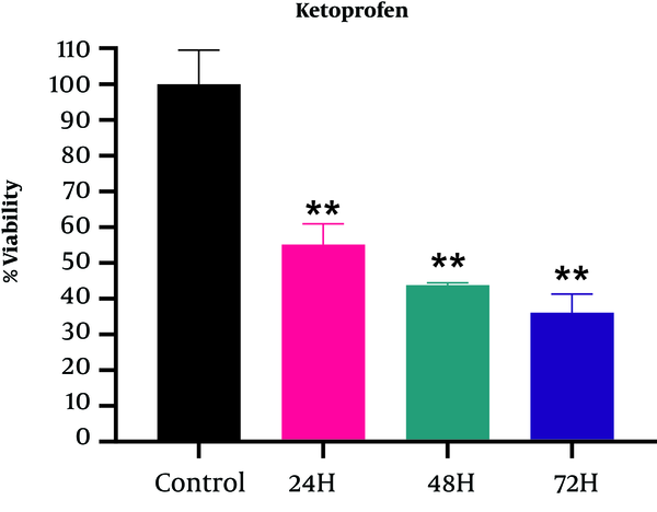 Comparison of viability at different times of ketoprofen treatment. The diagram is drawn based on the percentage of living cells 24, 48, and 72 hours after ketoprofen treatment at a dose of 500 μM compared with the control group. * P &lt; 0.05, **P &lt; 0.01, and P &lt; 0.001.