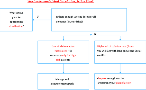 Vaccine demand, viral circulation, and action plan