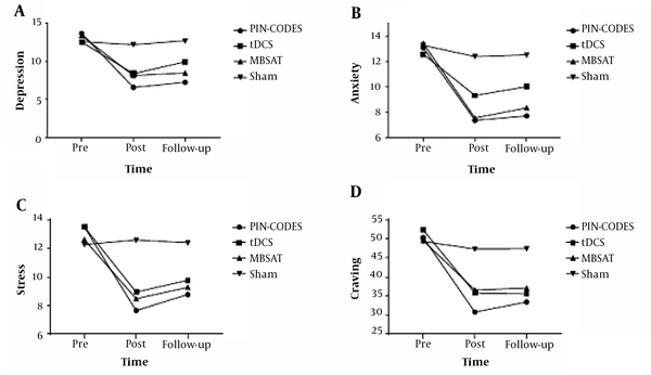 Performance in negative emotions (stress, anxiety, and depression) and craving before the intervention, after the intervention, and one month following intervention in research groups (tDCS, MBSAT, PIN-CODES, and sham)