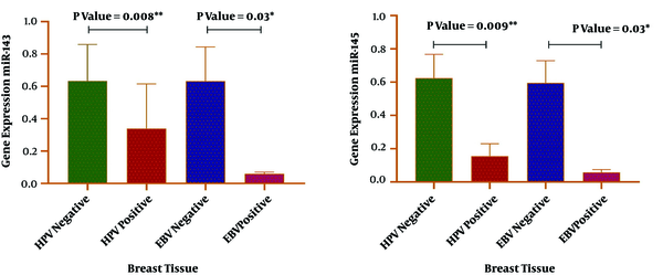 Comparison of miR-143/145 expression levels based on the presence or absence of viruses