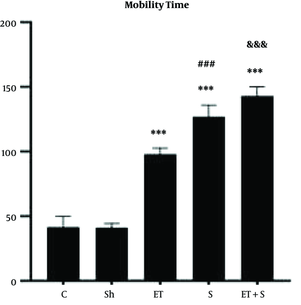 The mobility time in FST in the five study groups