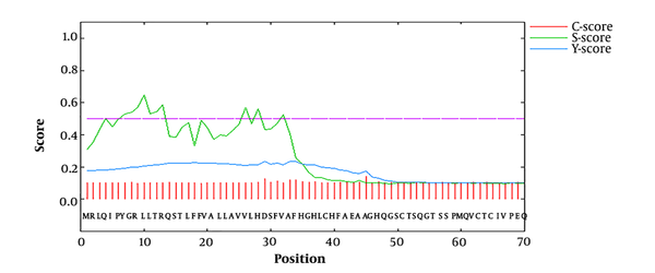 Signal peptide predicted within the SRS3 sequence. The C-score is high at the position immediately after the cleavage site. The S-score distinguishes between positions within signal peptides from those of the mature part of the proteins. The Y-score is a geometric average of the C-score and the slope of the S-score.