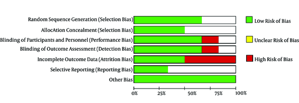 Summary of risk of bias: an overview of the assessment of each risk of bias item for each included study