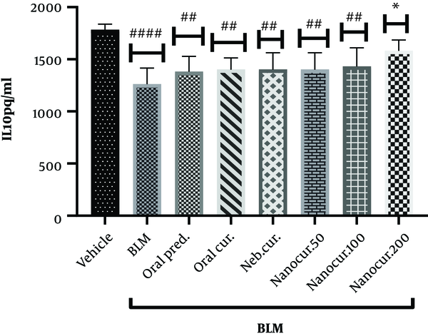 The effects of the produced nano-curcumin at the doses of 50, 100, and 200 µg/kg on lung IL-10 concentration (pg/mL) in rats with BLM-induced IPF. Values were expressed as means ± S.E.M. (n = 10) (* P < 0.05 compared to the BLM group; and # P < 0.05 compared to the vehicle group).