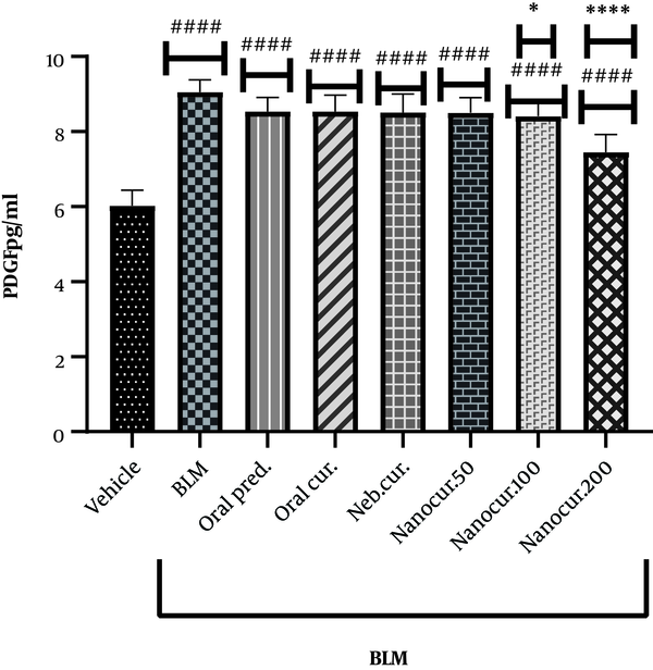 The effects of the synthesized nano-curcumin at the doses of 50, 100, and 200 µg/kg on lung PDGF concentration (pg/mL) in the rat models of BLM-induced IPF. Values were expressed as means ± S.E.M. (n = 10) (* P < 0.05 compared to the BLM group; and # P < 0.05 compared to the vehicle group).