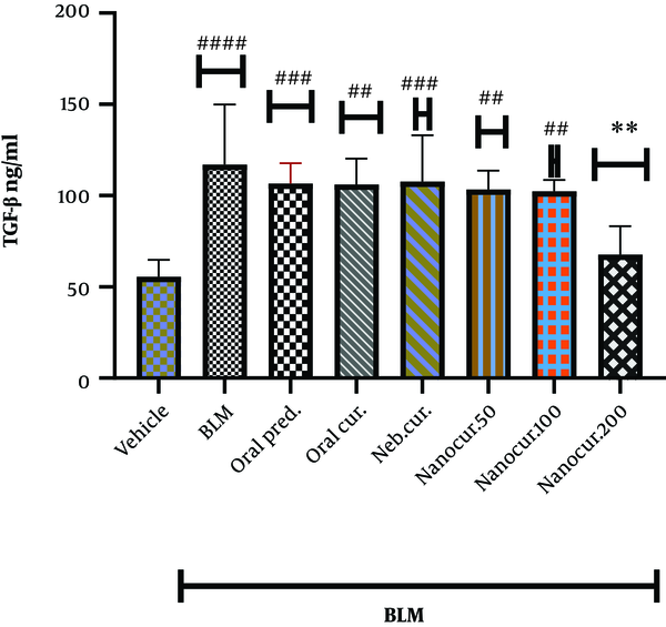 The effects of the synthesized nano-curcumin at the doses of 50, 100, and 200 µg/kg on TGF-β concentration (ng/mL) in the lung tissues of the rat models of BLM-induced IPF. Values were expressed as means ± S.E.M. (n = 10) (* P &lt; 0.05 compared to the BLM group; # P &lt; 0.05 compared to the vehicle group).