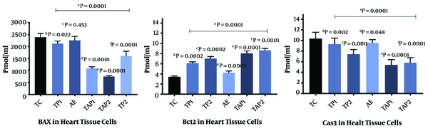 Bcl2, Bax, and caspase-3 levels in the heart tissue cells in different groups. Each group consists of 8 rats, and data are expressed as mean ± SD. a Significant effect of Pumpkin (PKs) seed extract and aerobic exercise training in the case groups vs. control group. b TP1 vs. TC. c TP2 vs. TC. d AE vs. TC. e TAP1 vs. TC. f TAP2 vs. TC.