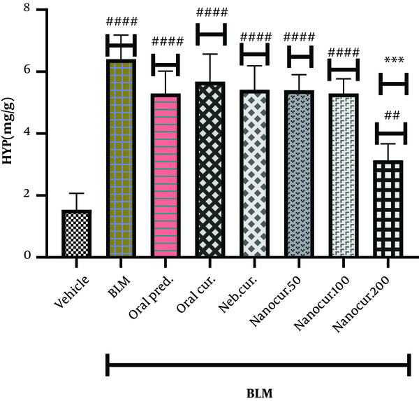 The effects of the synthesized nano-curcumin at the doses of 50, 100, and 200 µg/kg on HYP concentration (mg/g) in the lung tissues of the rat models of BLM-induced IPF. Values were expressed as means ± S.E.M. (n = 10) (* P &lt; 0.05 compared to the BLM group; and # P &lt; 0.05 compared to the vehicle group).