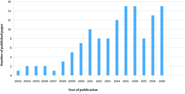 Number of Iran-affiliated publications indexed in PubMed in the field of mammography between 2002 and 2019.