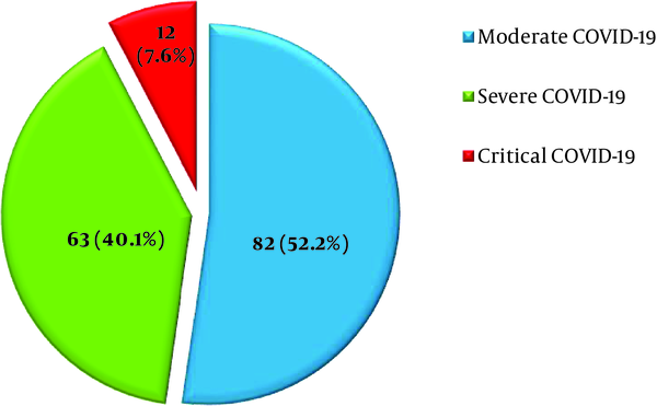 Patients (n = 157) admitted with moderate, severe, or critical COVID-19.