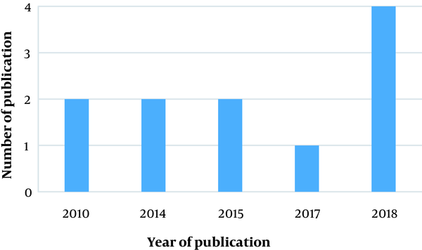Number of Iran-affiliated publications indexed in PubMed in the field of mammography screening between 2010 and 2019 (there was no publication in the years that are not in the plot).