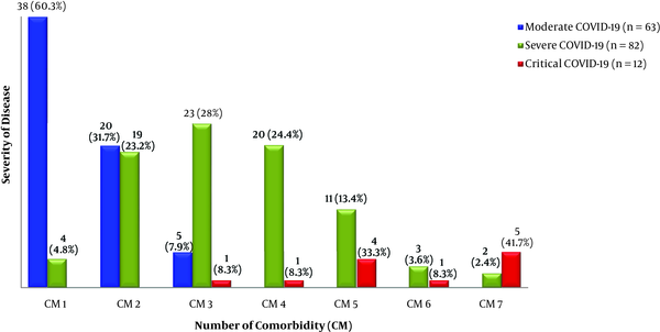 Number of comorbidity versus severity of disease in patients (n = 157) with moderate-to-critical COVID-19