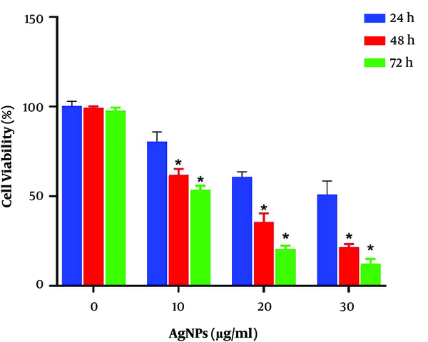 Cytotoxic effects of AgNPs on MCF-7 human breast cell lines. Cells were treated with different concentrations of AgNPs. Data are the mean ± SEM of three independent experiments. (*, P &lt; 0.05).