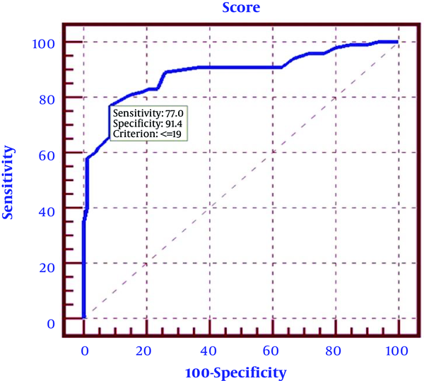 The APACHE II ROC curve to predict hospital mortality