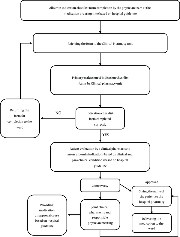 Flow chart of clinical pharmacy unit guideline