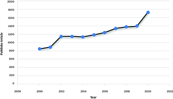 The number of articles on non-obstructive azoospermia (NOA) indexed in Google Scholar over the past decade. (This image was drawn by the author using Google scholar data statistics)