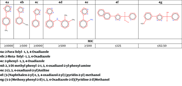 Structures of new 1, 3, 4-oxadiazole derivatives and their MIC results (10).