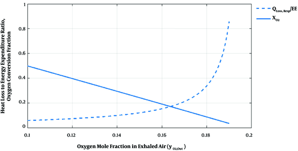 Dashed curve, ratio of heat loss through respiration to energy expenditure from food consumption versus exhaled air O2 composition; Solid curve, oxygen conversion fraction vs. exhaled air O2 composition (constant parameters: Tb = 37ºC; T0 = 20ºC; P0 = 1 atm; RH = 50%; xCH = 0.5).