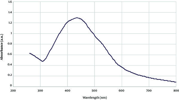 UV/Vis absorbance spectra of synthesized AgNPs using Berberis vulgaris extract and AgNO3 solution (1 mM).