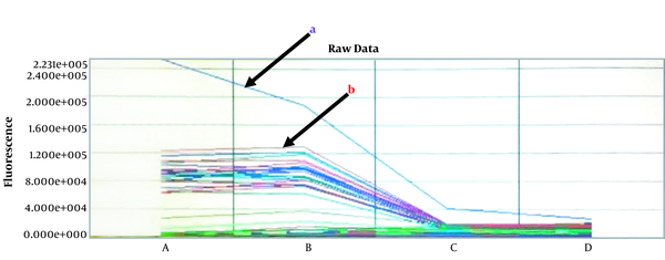 PCR spectral analysis for samples tested. Legend a, positive control; b, negative tests.